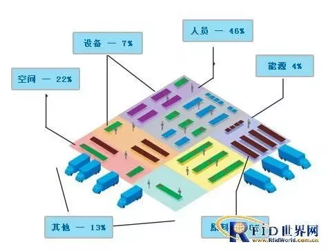 智能制造来袭：包装厂如何构建成熟有效的RFID应用系统