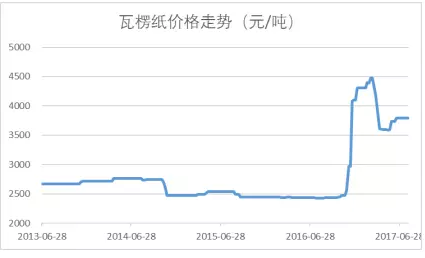 2017年中国瓦楞纸箱价格走势分析【图】